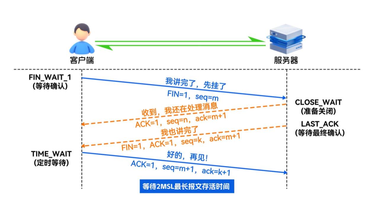 详解TCP四次挥手过程，为什么挥手需要四次？