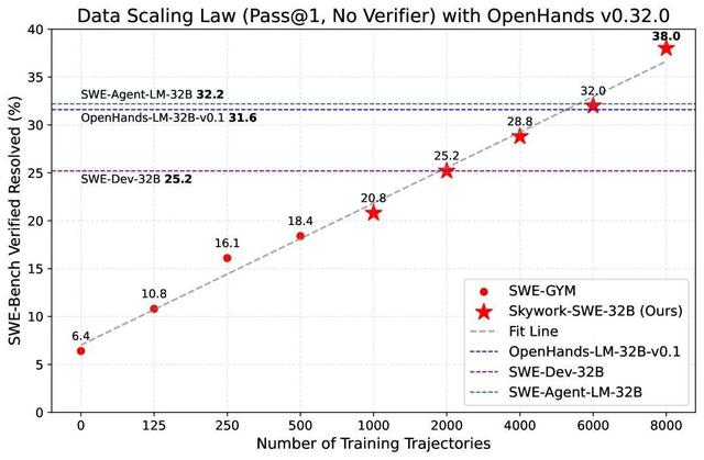 天工不止造物,也能修bug:Skywork-SWE给代码智能体补上软件工程课