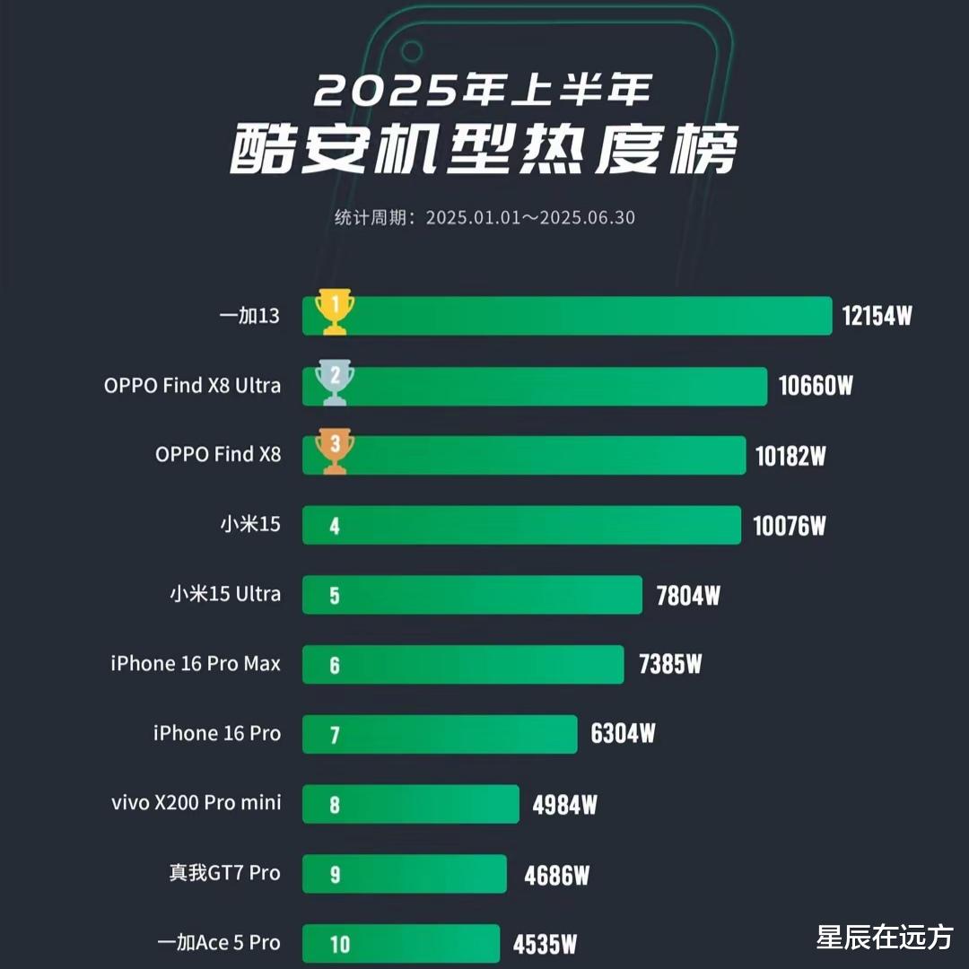 酷安上半年机型榜:OPPO系占前三,凭什么赢苹果?