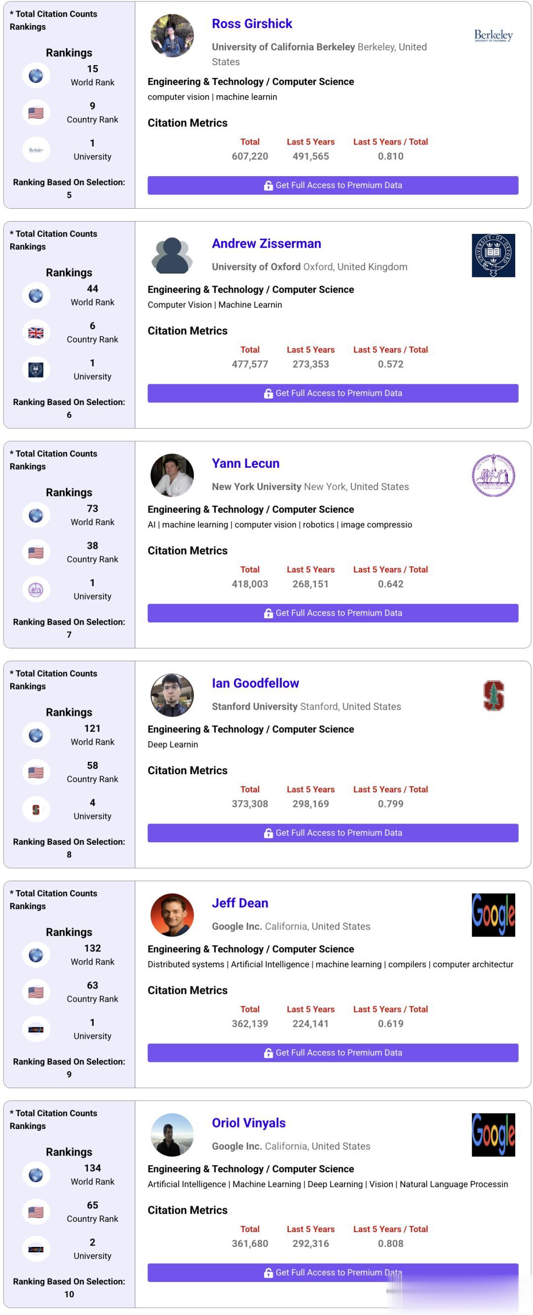 全球高被引第一人,图灵得主Bengio近百万!Hinton、何恺明冲TOP5