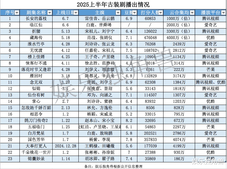 2025古装剧“渡劫”,暑期档《书卷》《桃花》谁是首个飞升者?