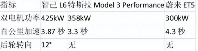 智己L6碾压级对比：性能与智能的双重碾压