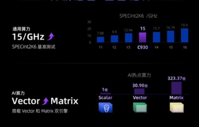 RISC-V越過高性能CPU性能基準(zhǔn)線，玄鐵打頭陣