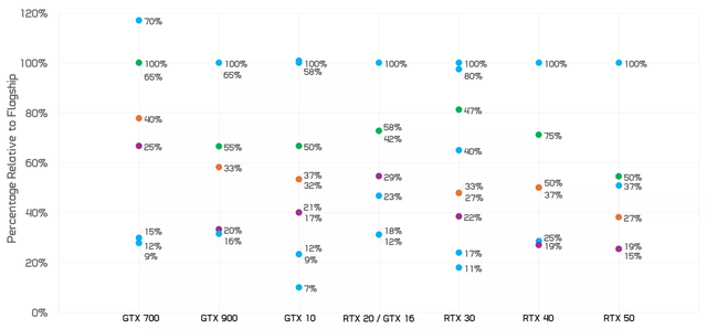 GeForce RTX 5060其实是平庸的5050