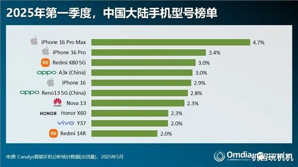 唯一暴打蘋果iPhone16的國產神機，發布大半年依然是性價比之王！