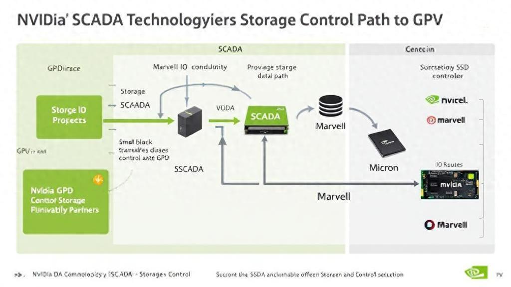 Nvidia SCADA技術(shù)將存儲(chǔ)控制路徑轉(zhuǎn)移至GPU