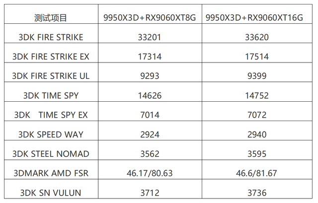 2K可光追！神器如此卡，AMD RX9060 XT全線夾擊NVIDIA！