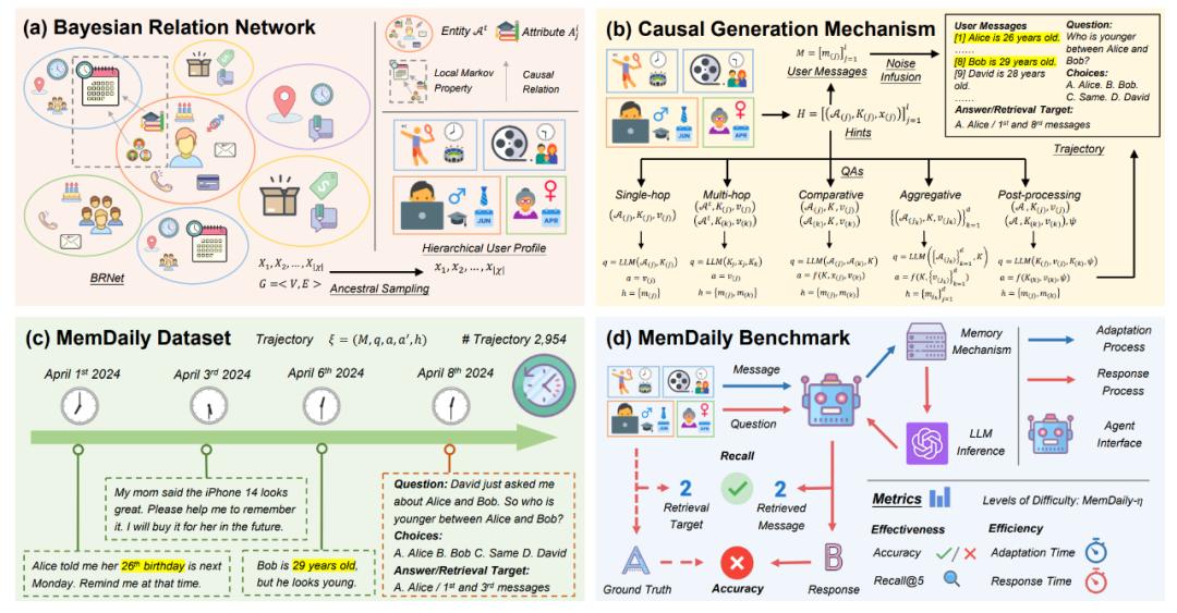 人大高瓴-华为诺亚:大语言模型智能体记忆机制的系列研究