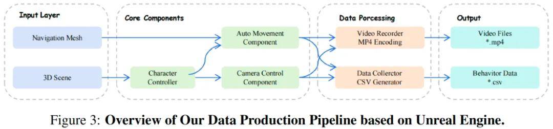 開源版Genie 3世界模型:實時+長時間交互,單卡可跑,國內公司出品