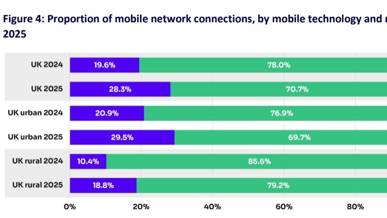 Ofcom报告：英国5G SA技术仅占移动连接总数的2%