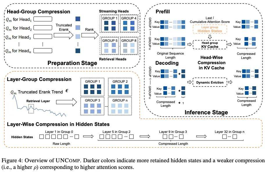 跨層壓縮隱藏狀態同時加速TTFT和壓縮KV cache!