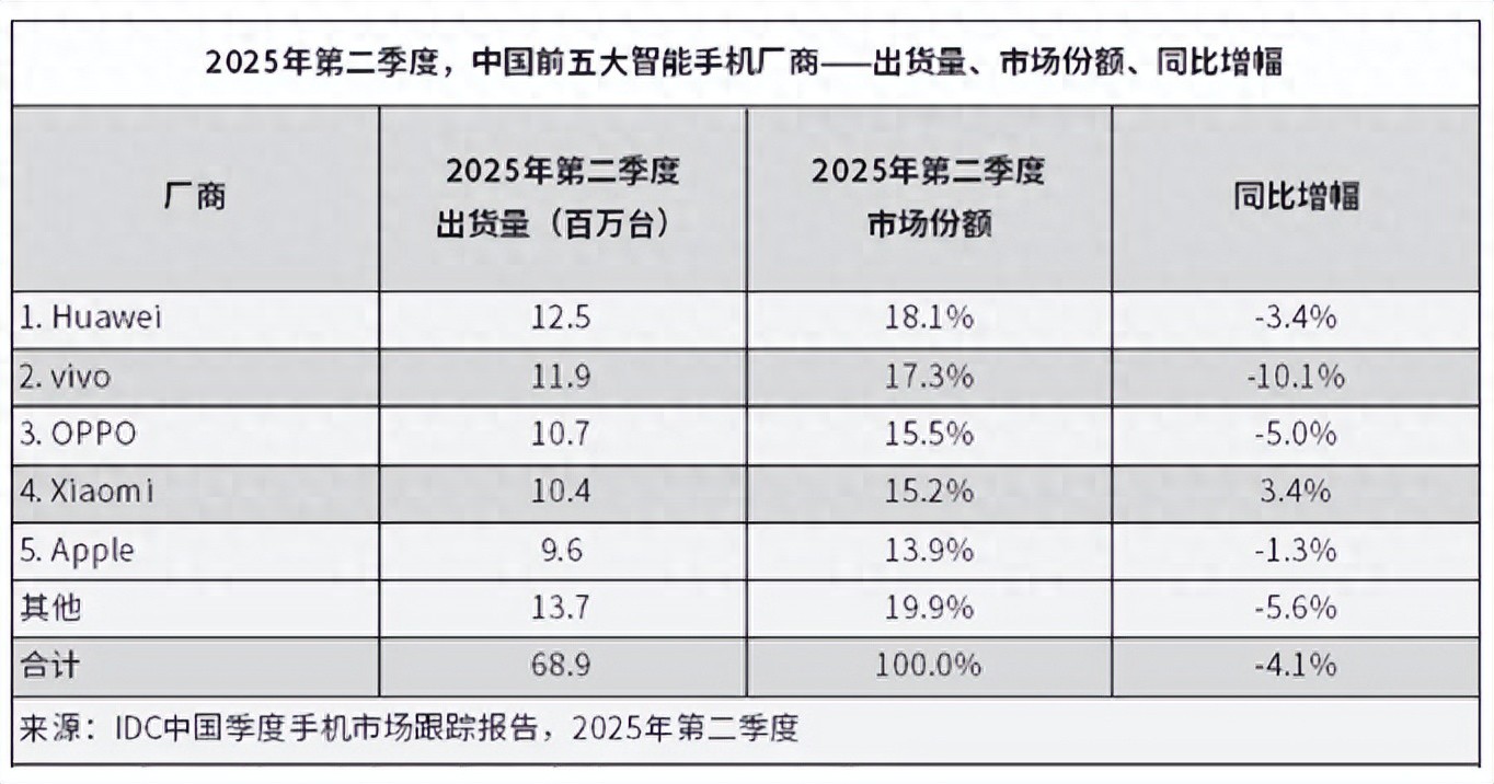 當中國用戶將手機更換周期拉長到33個月，手機市場進入到了小冰期