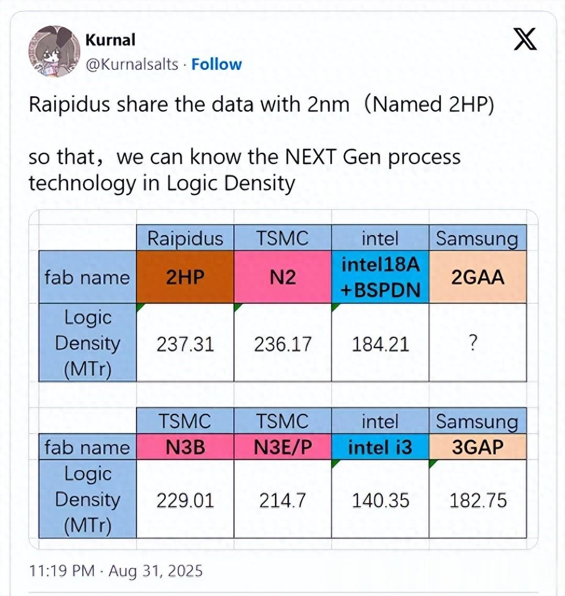 日本2nm重大进展 前景可观!数据首次公开:追平台积电,碾压intel