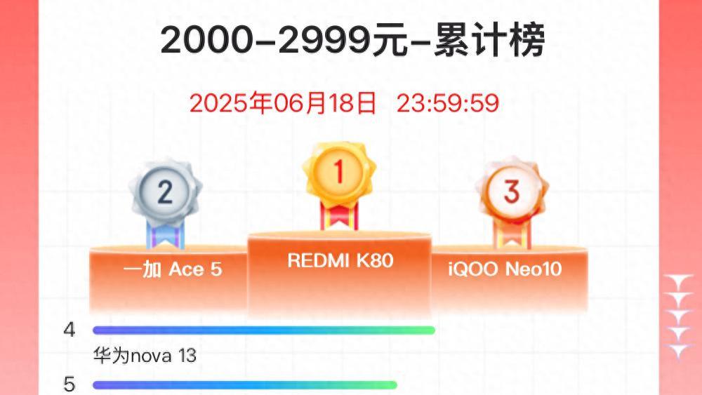 京东618中端手机畅销榜：iPhone13排名第七，第一名意料之中