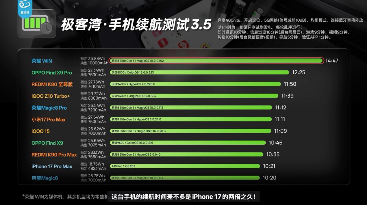 榮耀WIN系列雙旗艦登場：風扇直吹芯片，滿幀溫控表現搶眼