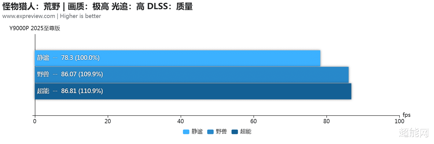 不只是性能猛獸：拯救者Y9000P 2025如何實現“AI高靜游戲本”新標準？