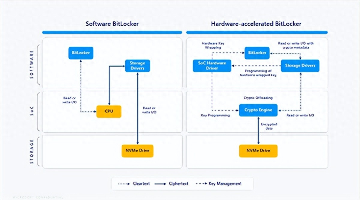 微軟官宣BitLocker重磅升級！硬件加速節省70% CPU負載