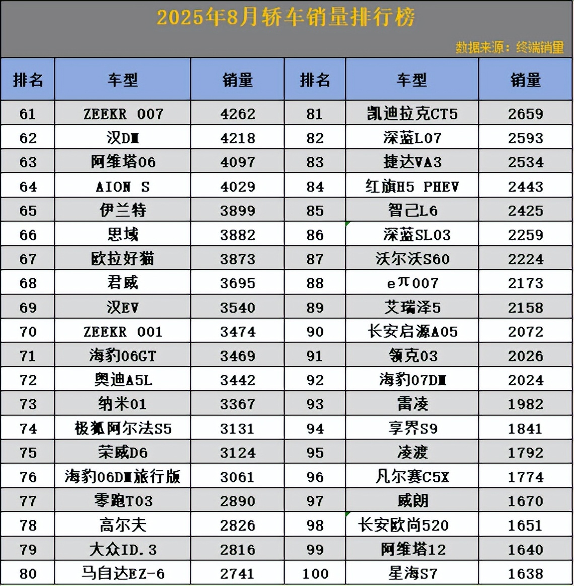 轿车别乱买!看准销量再入手,8月份轿车销量榜出炉