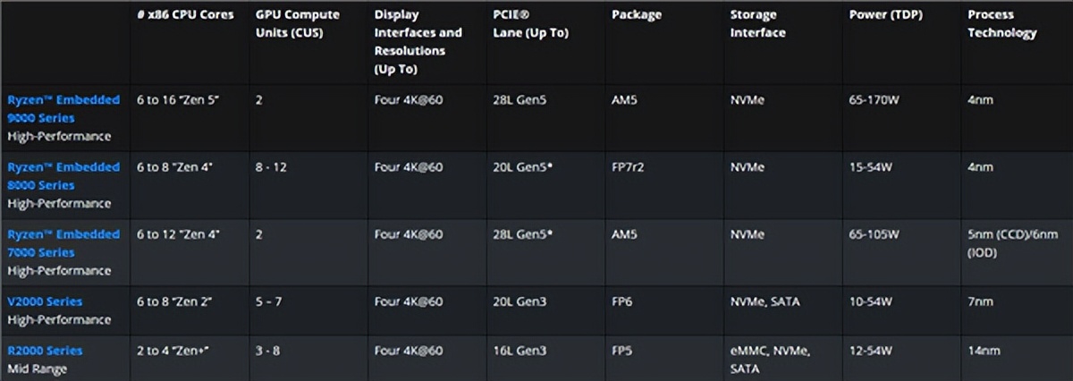 保用10年！AMD锐龙X3D处理器首次进军嵌入式：16核心144MB缓存