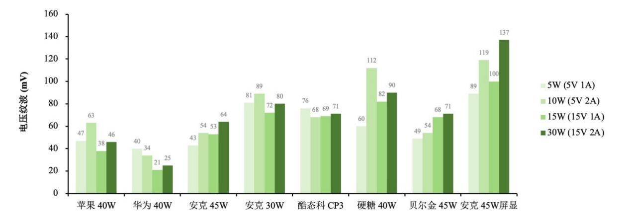 傷手機還不安全？被熱議的電源“紋波”，其實沒那么可怕