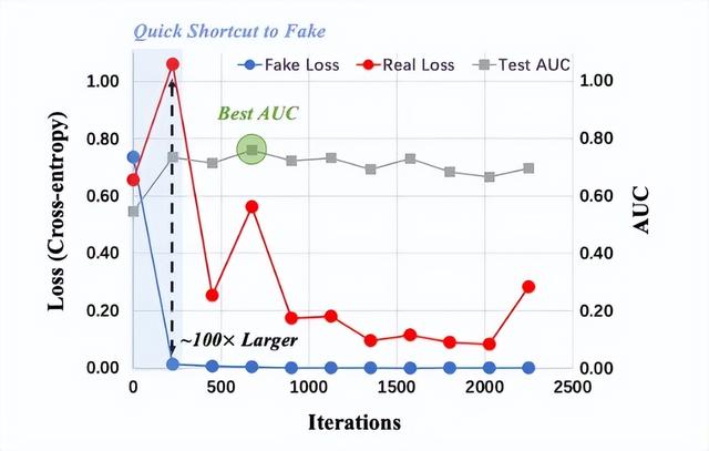 ICML 2025 Oral！北大和騰訊優圖破解AI生成圖像檢測泛化難題