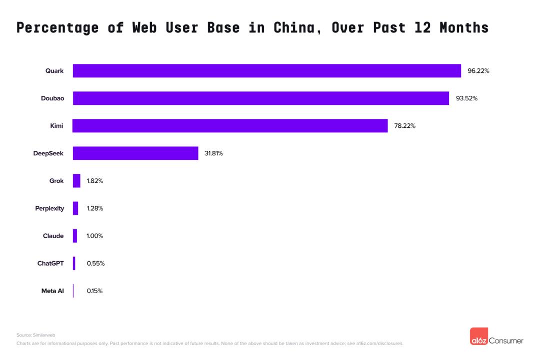 中國五款產品進前20，ChatGPT背腹受敵，氛圍編程成黑馬