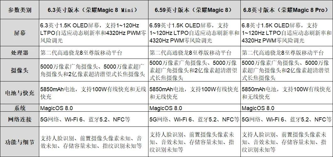 榮耀Magic 8系列或搭載四攝系統，影像實力劍指華為