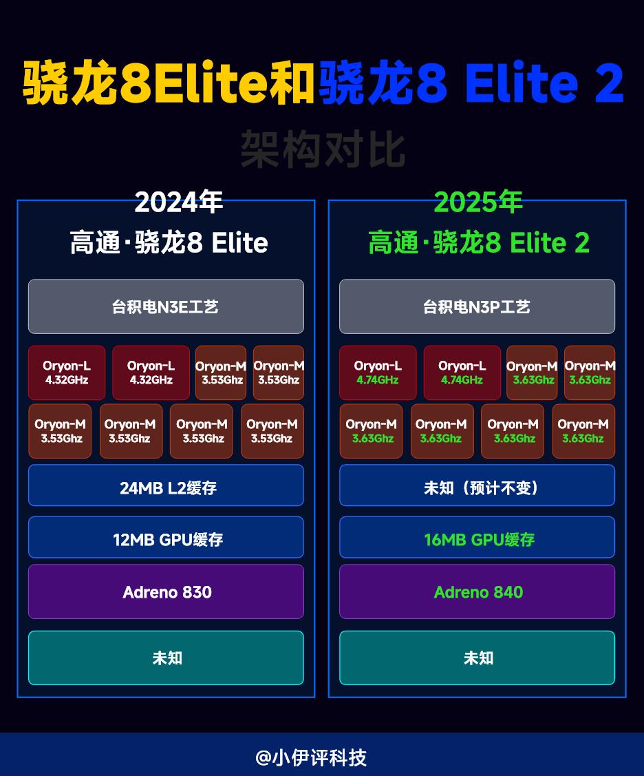大失所望！驍龍8Elite 2和天璣9500前瞻 | 提升不明顯