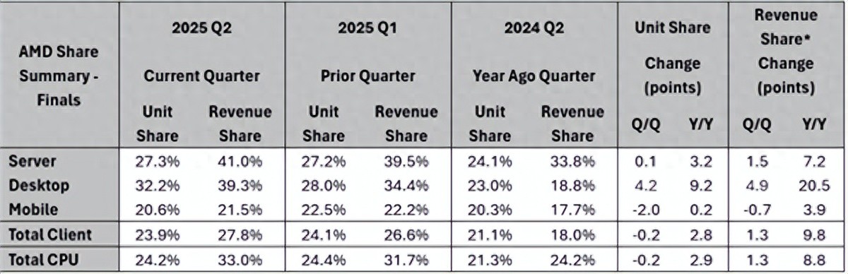 AMD EPYC上演奇跡！僅用7年 收入份額已達41％