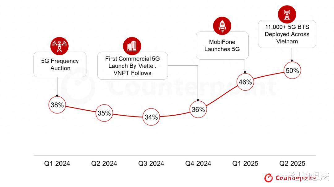 越南5G手机排行榜更新:小米第四,OPPO第三,第一名有点小意外