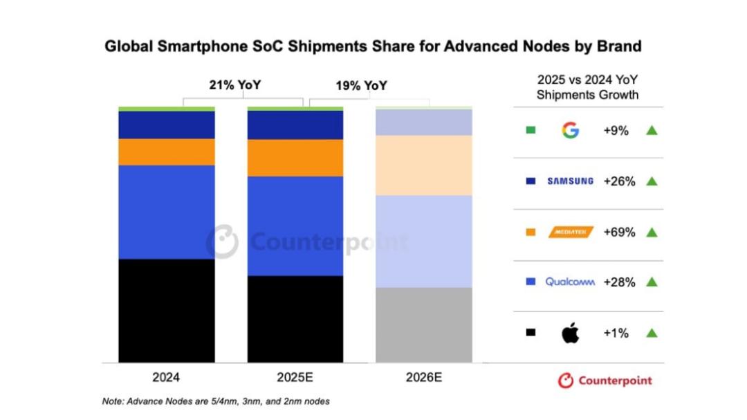 2025年先進制程的手機SoC占比將首次超50%