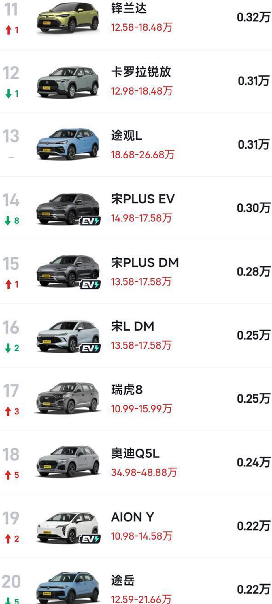燃油车再次大胜！3月第3周SUV销量：前20仅9款新能源，CR-V升第9
