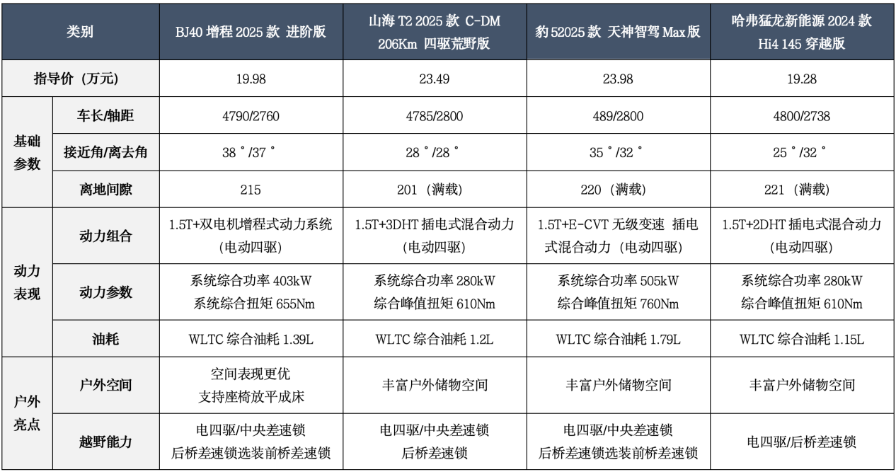 BJ40增程/山海T2/豹5/哈弗猛龙:硬派SUV选谁好?
