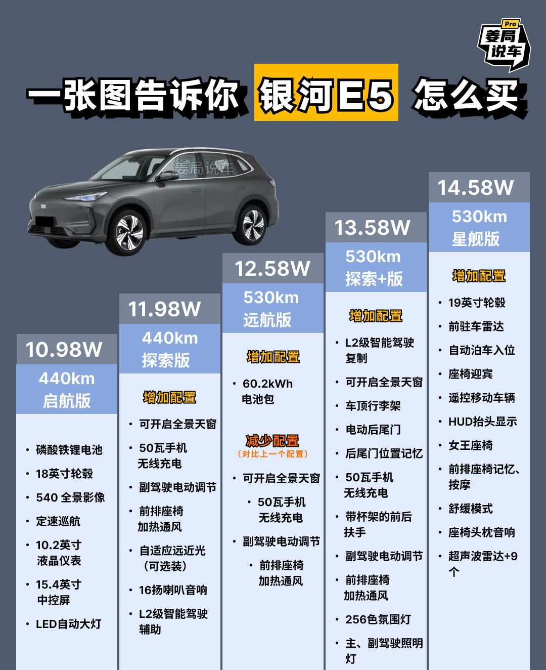 吉利银河系列一月继续爆发，星舰7星愿E5全卖爆，怎么选配置看这