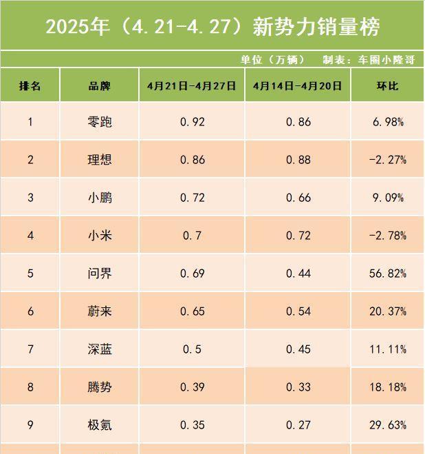 零跑汽车4月第四周销量夺冠，蔚来表现稳健增长，问界重返榜单前五