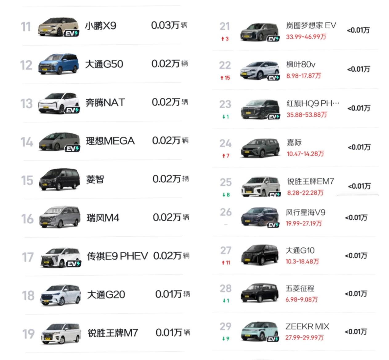 1月第三周国产MPV销量排行，五菱宏光夺冠，夏第4，小鹏X9第11！