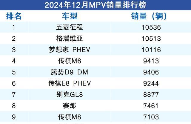 12月MPV销量榜太意外了，五菱征程第一、梦想家第三