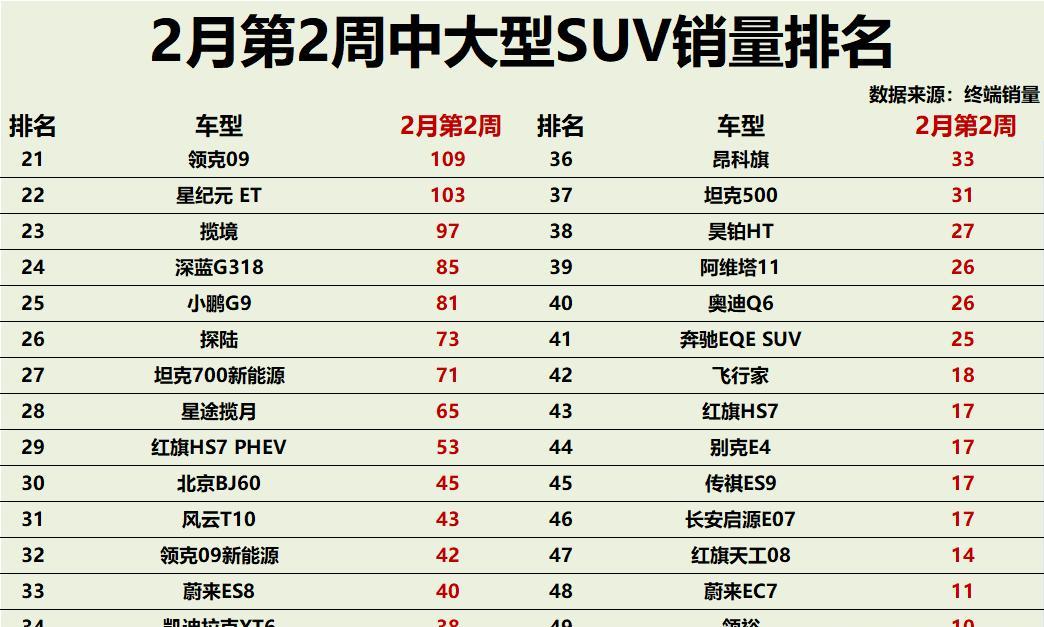 爆冷！2月第2周中大型SUV销量TOP50：仅2款破千辆，途昂滑出前十