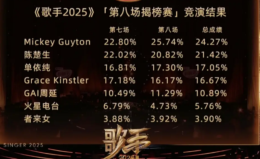 米奇·盖顿“杀疯了”！第八期再拿第一，冠军已无悬念？