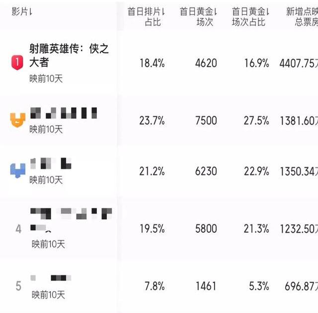 8小时6000万票房、16%排片,愤怒观众才是真实电影圈