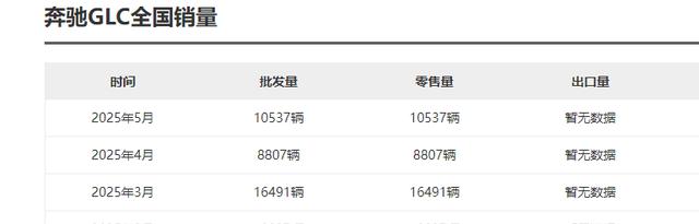 起售价从42.78万跌至31万多，5月销量超10500台，这台奔驰太香了
