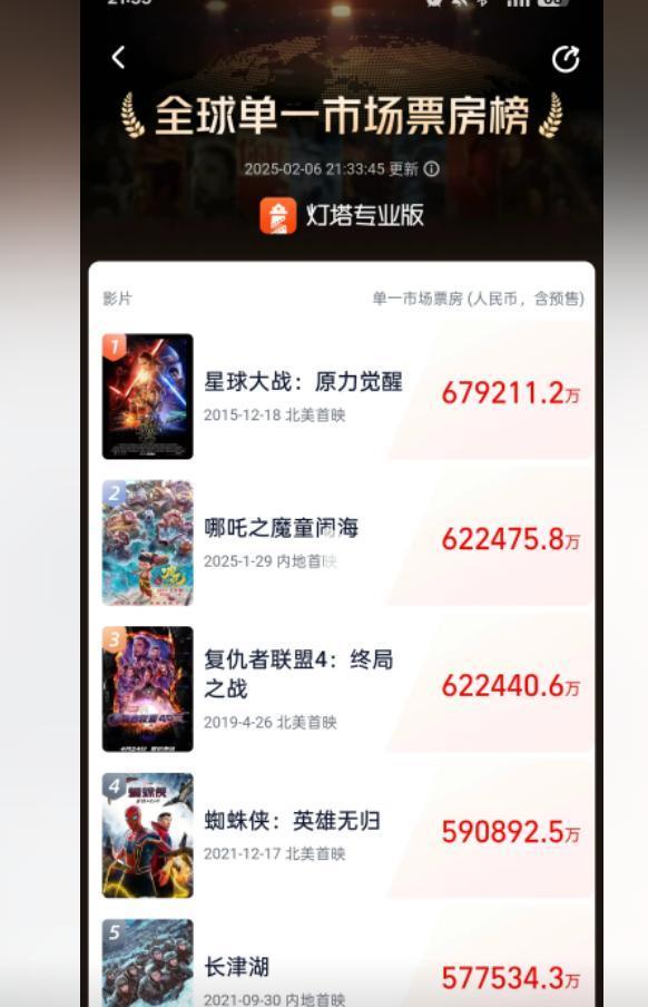 哪吒2登顶中国票房冠军！北美预售票刚上就被秒空