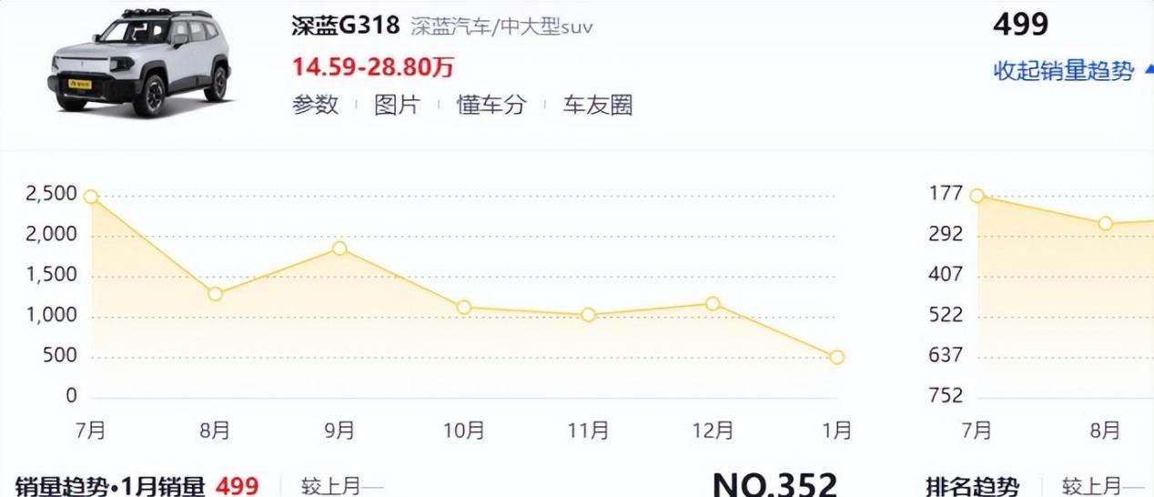 以价换量失败了？多款中大型SUV销量暴跌，14.5万起才卖出499台