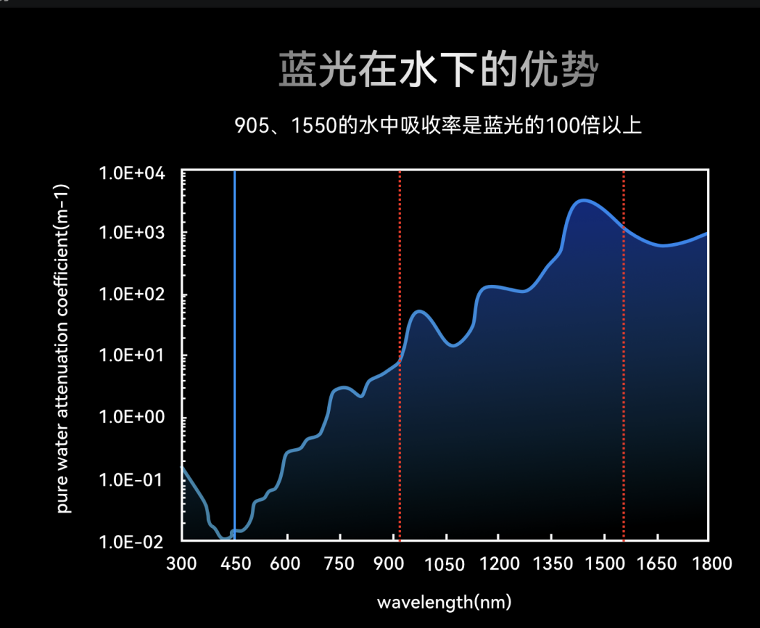 突破行業應用瓶頸 光峰科技發布新一代消費級水下藍光激光雷達