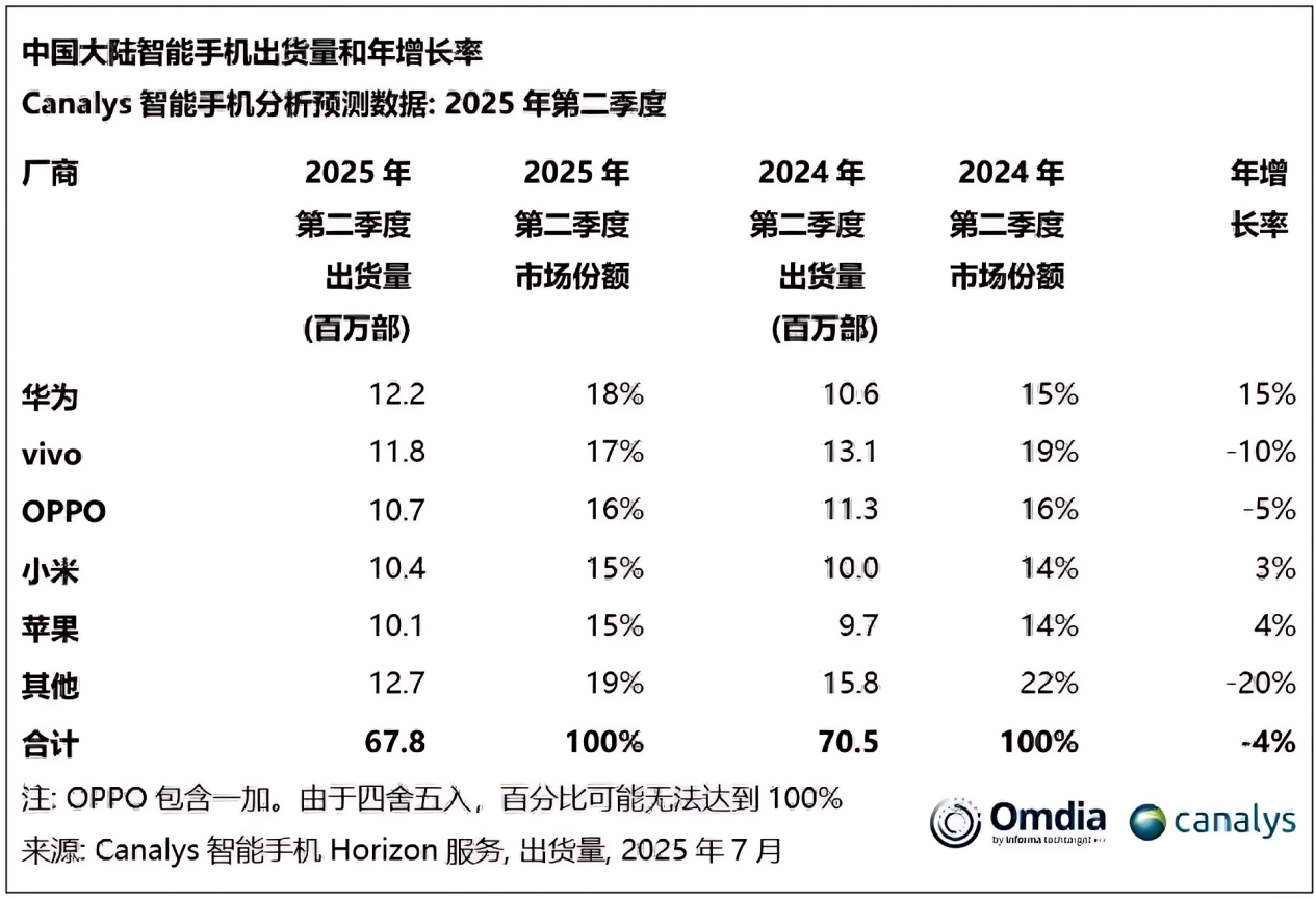 新機“自帶風扇”，OPPO押注AI和中低端的這個法寶靈不靈？