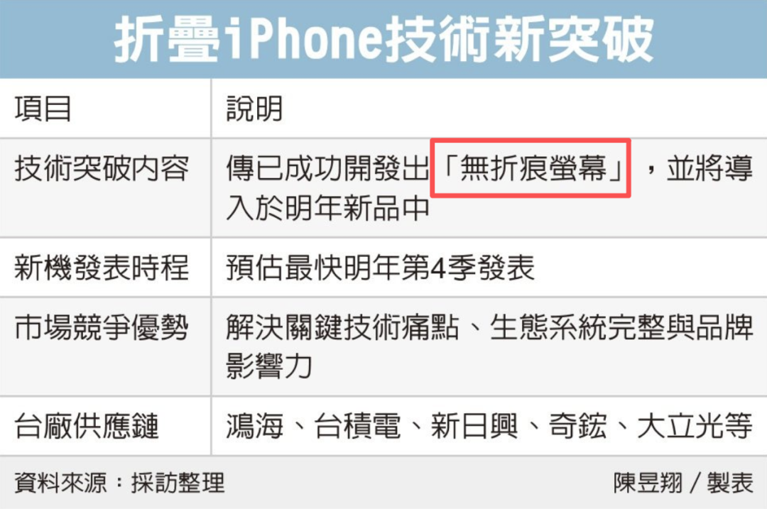蘋果iPhone Fold準備進入下一階段，將生產100臺用于EVT測試