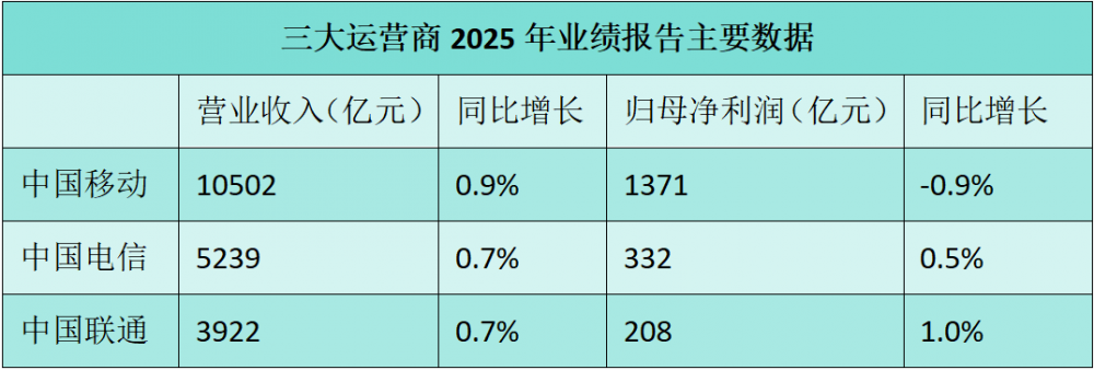 失速與重構：一份“不漂亮“的運營商2025年成績單