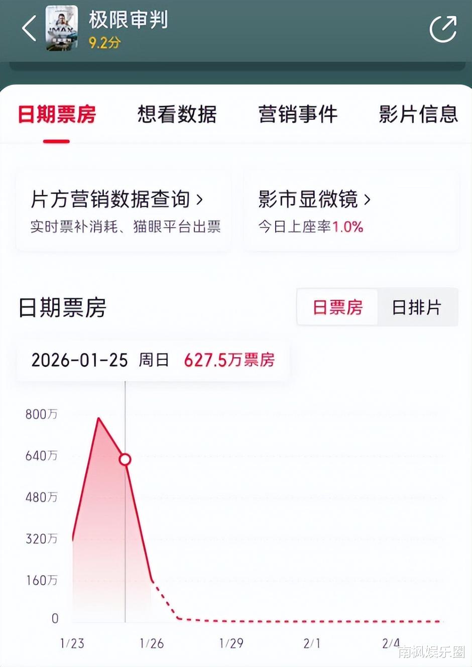 耗资4.2亿，北美夺冠，中国票房仅1900万，观众给好莱坞上了一课