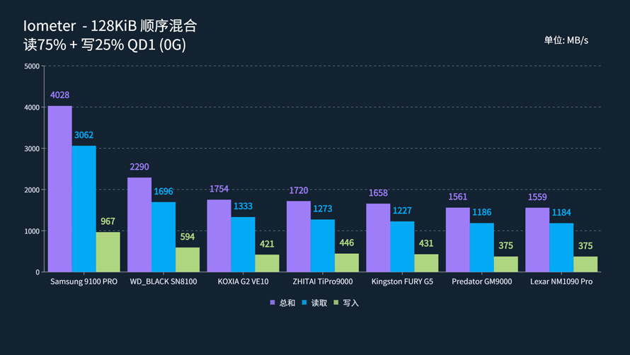 PCIe 5.0消費級旗艦SSD性能橫評：貴！就一定強嗎？