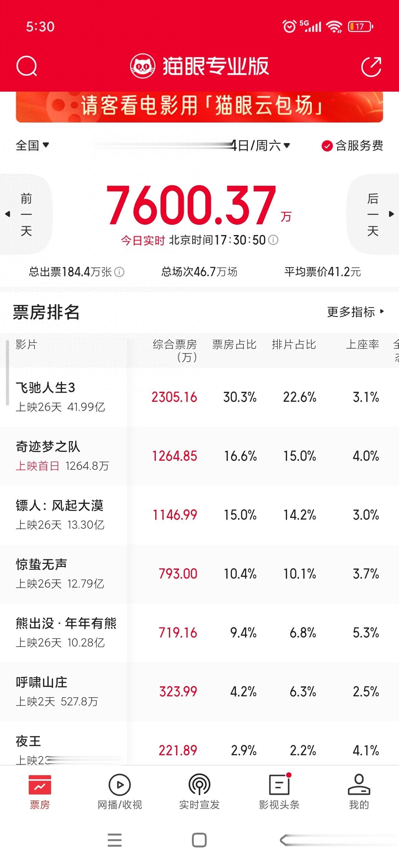 实时票房7600万：《飞驰3》第一，《奇迹》第二，《镖人》第三
